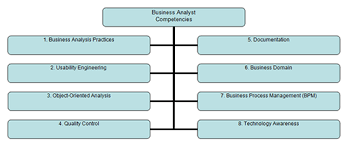 Business Analyst The Eight Competencies Of Highly Effective It Business Analysts