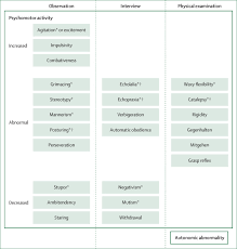 Structure And Neural Mechanisms Of Catatonia The Lancet