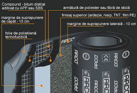 Dedeman Cum Alegem Membrana Bituminoasa Si Hidroizolatia Pentru Acoperisuri Si Fundatie Ghid De Cumparare Membrane Bituminoase Dedicat Planurilor Tale