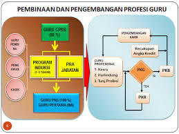 Dilaksanakan melalui pengembangan diri, publikasi ilmiah, dan/atau karya inovatif. Pengembangan Keprofesian Berkelanjutan Pkb Dan Angka Kreditnya Suaidinmath S Blog