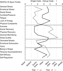 Information and translations of sports medicine in the most comprehensive dictionary definitions resource on the web. Preventing Overtraining In Athletes In High Intensity Sports And Stress Recovery Monitoring Kellmann 2010 Scandinavian Journal Of Medicine Amp Science In Sports Wiley Online Library