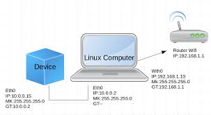 (sometimes, when router manufacturers say wireless bridge, they mean connecting two routers together over wifi without allowing any other wireless clients to connect. Connect Device To Internet Using A Linux Computer Super User