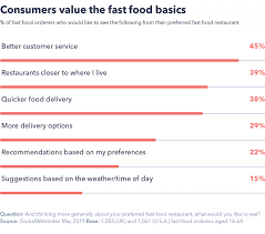 the future of fast food is personalization globalwebindex