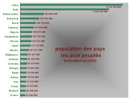 Dans les 25 pays dont la croissance est la plus rapide, le taux de fécondité est de 4,7 à 7,2 naissances par femme, selon les données de la banque mondiale. L Indonesie Est Le 4eme Pays Le Plus Peuplee Au Monde Et En 5eme Position C Est Le Bresil Indonesie Population Mondiale Pays