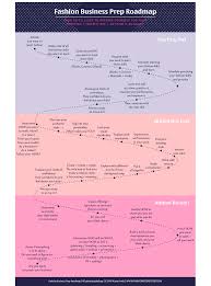 Roadmap To Build Your Fashion Business Fashion Step By Step Business Fashion Fashion Skills Roadmap