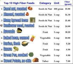 Top 10 High Fiber Foods Fiber Foods High Fiber Foods Fiber Rich Foods