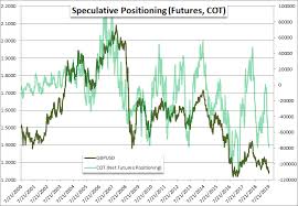 british pound hits two year low as speculative position also