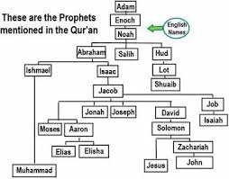 How Many Prophets Of Islam Were There Quora