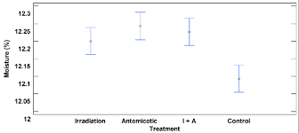 Measurement Chart Fisher 95 Of The Effect Of Treatments