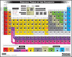 scan coded chemistry charts periodic table elements chemistry