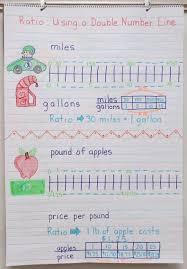 Math Anchor Charts Math Anchor Charts Sixth Grade Math Math Methods