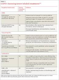 Image result for Medications in COPD Management