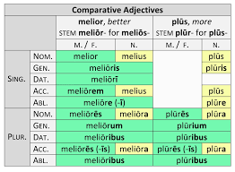 Of the following the positive forms are rare, except when used as nouns (generally in the . Declension Of Comparatives Dickinson College Commentaries