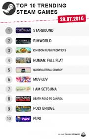 charts top 10 trending steam games 29 07 2016 game