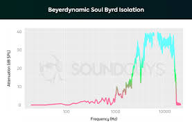 Simple wired earphones put the focus on the sound tested at £119 / $149. Beyerdynamic Soul Byrd Review Soundguys