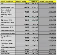 Ilk 6 aylık enflasyon farkı ise mevcut zam oranına eklenerek emekli maaşlarına yansıtılıyor. Kim Ne Kadar Zam Alacak Belli Oldu Iste Kurusu Kurusuna Yeni Emekli Ve Memur Maaslari Son Dakika Ekonomi