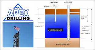 Alibaba.com offers 1,110 sand well pump products. What Are The Differences Between A Well And A Sandpoint Apex Drilling