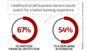 Small business bank offers every micro and small business personal attention, free mobile banking and convenient card products, regardless of where in the us your business is located, registered, or doing business. Five Banks And Credit Unions Rocking The Small Business Market