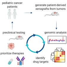 Genomic Profiling Of Childhood Tumor Patient Derived