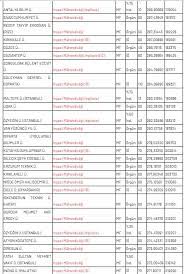 2 yıllık bölümlerin taban puanları için tiklayiniz. Gida Muhendisligi Siralama