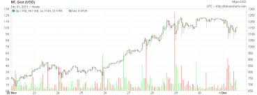 Bitcoins Chart