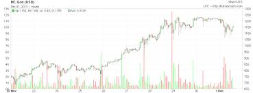 bitcoins chart