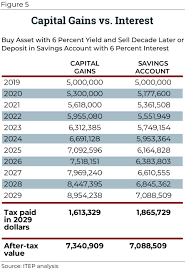 How the capital gains tax actually works. Congress Should Reduce Not Expand Tax Breaks For Capital Gains Itep