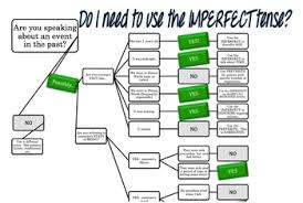 Do I Need The Imperfect Tense Flowchart