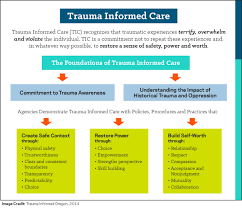 Having the appropriate training and establishing clear guidelines empowers. Trauma Informed Care For Substance Abuse Counseling Hazelden Betty Ford