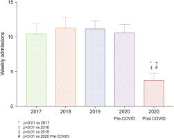 The Impact Of Covid 19 On Heart Failure Hospitalization And Management Report From A Heart Failure Unit In London During The Peak Of The Pandemic Bromage 2020 European Journal Of