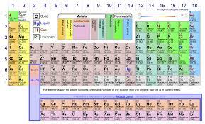 Interactive Periodic Table Periodic Table How To Memorize Things Teaching Chemistry