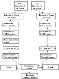 bill becomes a law flowchart flow chart of legislative bill