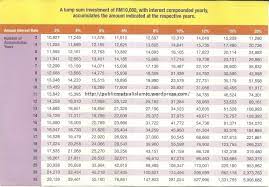 The guidelines on unit trust funds issued by the securities commission regulates the pricing of units by management companies to ensure that under the historic pricingmethod, the selling price and buying (repurchase) price for units are based on the nav of the fund at the close of the bursa. Public Mutual D Chart Price Prs Growth Performance Graph Comparison Fund