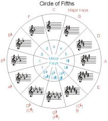 Posted on june 30, 2011 by frank. Circle Of Fifths