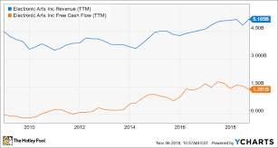 View live electronic arts inc chart to track its stock's price action. Electronic Arts In 3 Charts The Motley Fool