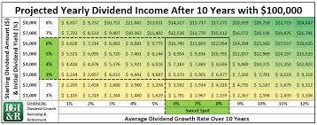 Get the list of the top 6 preferred stocks with high dividend yields. Double Your Dividend Income With Dividend Growth And Triple It With Dividend Reinvestment Seeking Alpha