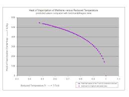 Density And Enthalpy Plus Vapor Pressure And Heat Of