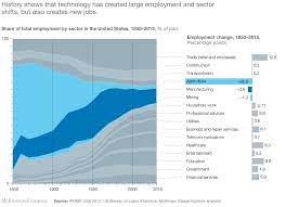 What The Future Of Work Will Mean For Jobs Skills And Wages Jobs Lost Jobs Gained Mckinsey