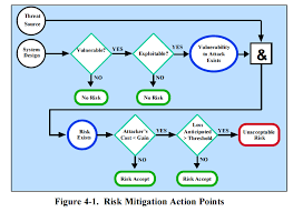 Log management and regular log review could help identify malicious attacks on your system. File Nist Sp 800 30 Figure 4 1 Png Wikipedia