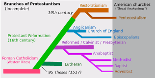 Catholic Vs Protestant Difference And Comparison Diffen