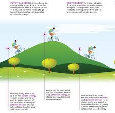 In other words, the kinetic energy plus note that the total energy at point 1 is equal to the energy at point 2, the energy has changed forms, but was not created or destroyed. Facebook
