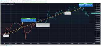 Cardano Price Analysis Cardano Price Records 10 Upsurge In