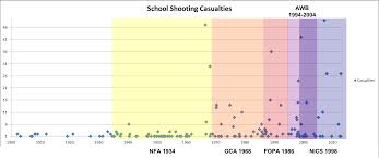 School Shootings Chart Over Time
