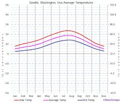 Average Temperatures In Seattle Washington Usa Temperature