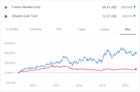 Another segment of the gold market is gold royalty companies. 4 Top Gold Stocks I M Buying Now For 2021