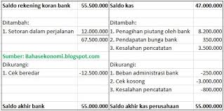 Laporan rekonsiliasi bank dibuat untuk mengetahui selisih antara saldo kas pada laporan bank yang sering berbeda dengan laporan keuangan perusahaan. Contoh Soal Rekonsiliasi Bank Jawabannya