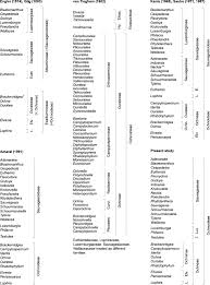 Image result for Rhabdophyllum arnoldianum