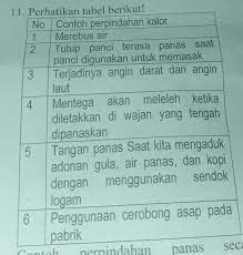 Contoh Perpindahan Panas Secarakonduksi Ditunjukkan Pada Nomor A 1 2 3c 3 4 5b 2 4 5d 4 5 6 Brainly Co Id