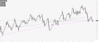 Us Dollar Index Technical Analysis Dxy Consolidates Last