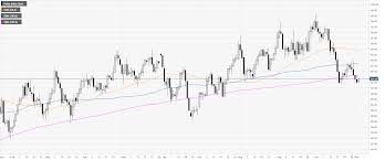 us dollar index technical analysis dxy consolidates last